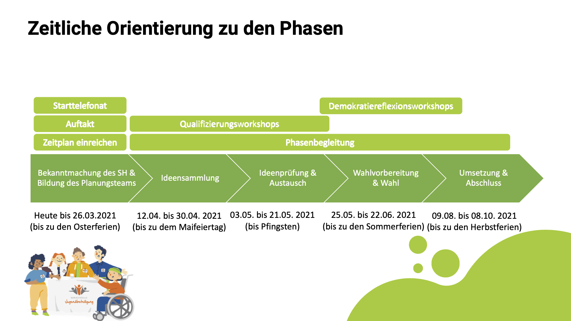 Phasenüberblick_Folie