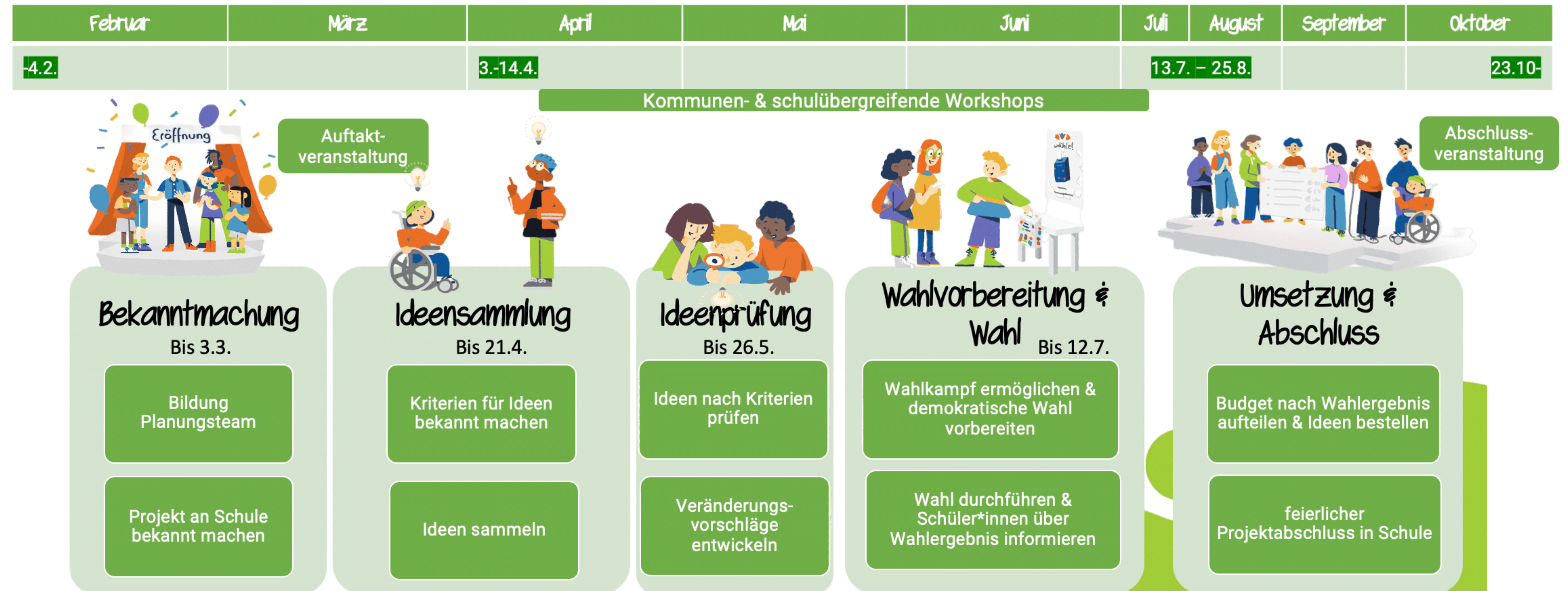 Zeitplan Schüler*innenHaushalt Brandenburg 2023